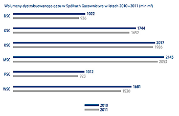 Wolumeny dystrybuowanego gazu w Spółkach Gazownictwa w latach 2010–2011 (mln m³)