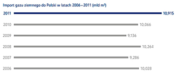 Import gazu ziemnego do Polski w latach 2006–2011 (mld m³)