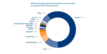 PGNiG shares held by institutional investors by country of origin,
as at July 20th 2011 (17.6% of all shares)