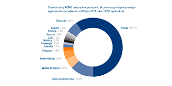 Struktura akcji PGNiG będących w posiadaniu akcjonariuszy instytucjonalnych