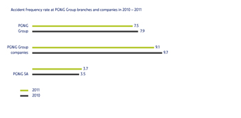 Accident frequency rate at PGNiG Group branches and companies in 2010–2011