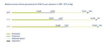 Methane emission volumes generated by the PGNiG Group's operations in 2009-2011