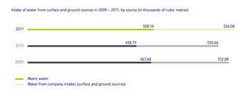 Intake of water from surface and ground sources in 2009-2011, by source 