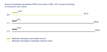 Volumes of wastewater generated by PGNiG Group entities in 2009-2011, by place of discharge 
