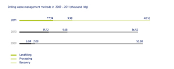 Drilling waste management methods in  2009-2011
