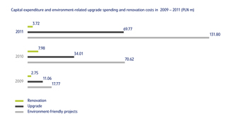 Capital expenditure and environment-related upgrade spending and renovation costs in 2009-20111