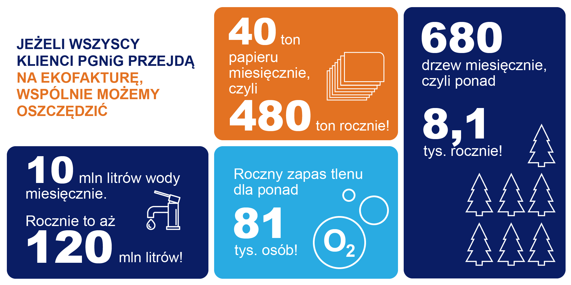 oszczędzaj 40ton papieru miesięcznie-480 ton rocznie, 680 drzew miesięcznie-8,1 tys. rocznie, roczny zapas tlenu dla 81 tys. ludzi, 10 mln litrów wody miesięcznie - 120 mln l. rocznie