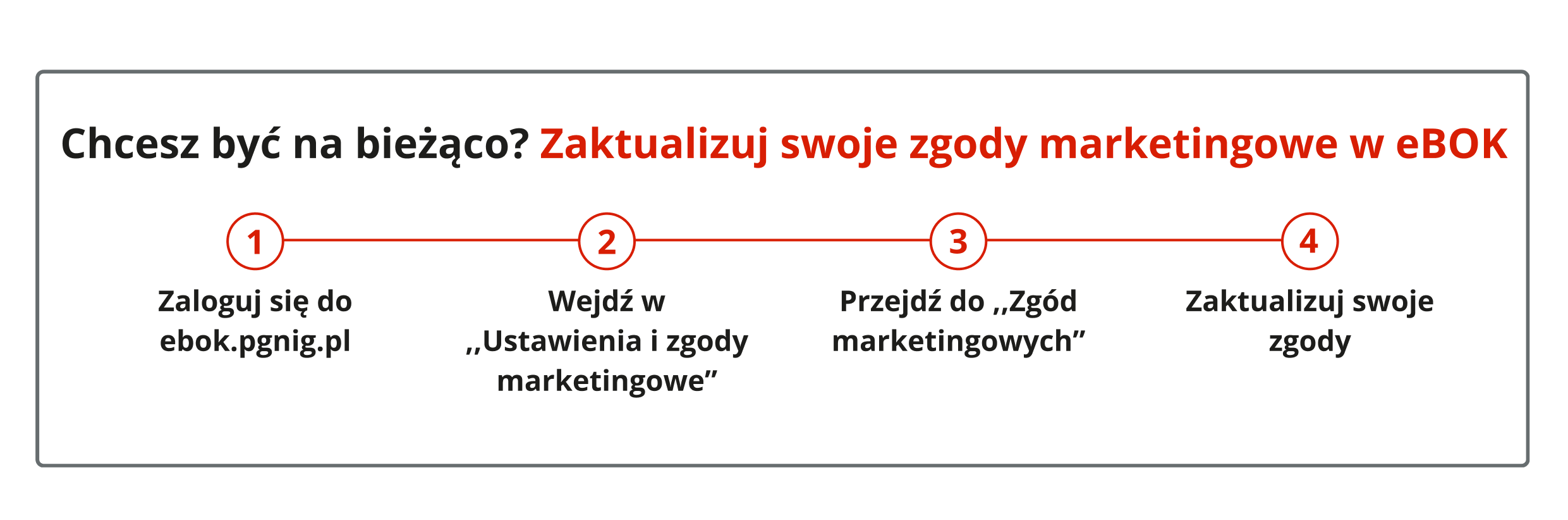Baner - Chcesz być na bieżąco? Zaktualizuj swoje zgody marketingowe w eBOK. Krok 1 - Zaloguj się do ebok.pgnig.pl. Krok 2 - Wejdź w 'Ustawienia i zgody marketingowe'. Krok 3 - Przejdź do 'Zgód marketingowych'. Krok 4 - Zaktualizuj swoje zgody.