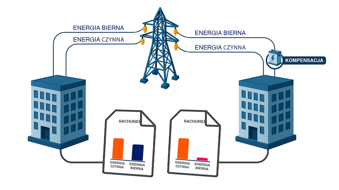 Diagram przedstawiający kompensację mocy biernej
