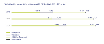 Wielkość emisji metanu z działalności jednostek GK PGNiG w latach 2009-2011